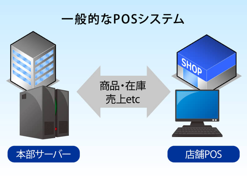 一般的なPOSシステムは本部サーバーと各ショップをローカル環境で繋ぐ