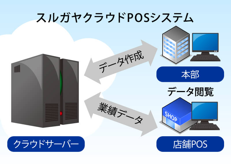スルガヤCloud POS systemは本部サーバーと各ショップをクラウドサーバーを介して繋ぐ