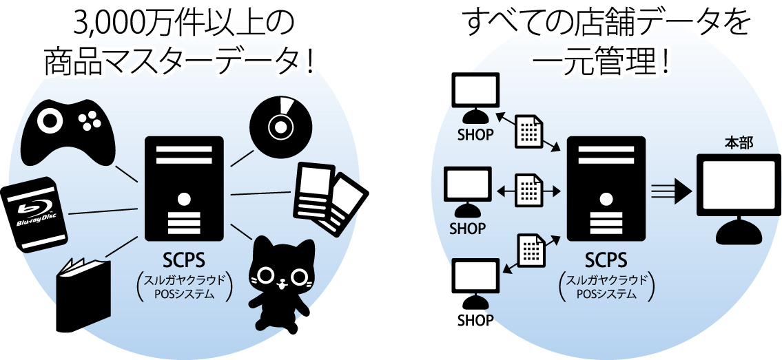 2,000万件いじょうの商品マスターデータ! すべての店舗データを一元管理!